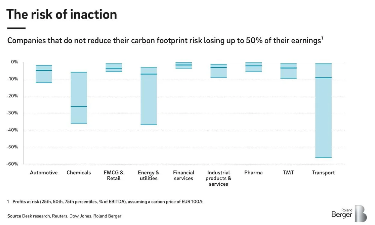 The risk of inaction carbon neutrality Roland Berger